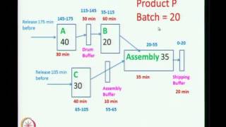 Mod01 Lec36 Drum Buffer Rope system [upl. by Trey]