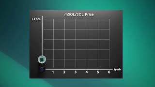 How mSOL Staking Rewards work [upl. by Eadahc420]