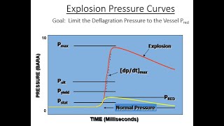 Explosion Venting Solutions for Combustible Dust  Sizing Vent Types and Applications [upl. by Sherburn]