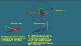 Helicopter Aerodynamics  Retreating Blade Stall [upl. by Andersen]