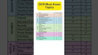 OCR Must Know Topics GCSE Maths maths gcse gcsemaths revision stem resit mathsresit [upl. by Merry781]