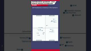 Gartner’s 2023 Magic Quadrant for Robotic Process Automation automation gartner sap sapbuild [upl. by Cletus]