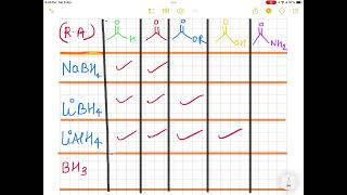 Reducing agent NaBH4 LiBH4LiAlH4BH3 jam neet net gate shorts [upl. by Obelia]