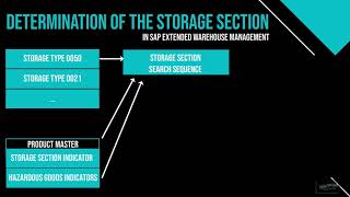 SAP EWM 110 1  Inbound Process Storage Bin Determination  SAP Extended Warehouse Management [upl. by Griffith]