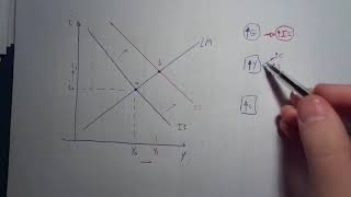 Politica Fiscal expansiva en el Modelo IS LM [upl. by Donegan272]