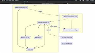 Interactive Mermaid diagrams generation via Markdown evaluation Raku [upl. by Nilram870]