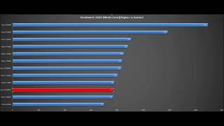 Ryzen 5 7600Core i5 12600Ki5 12500Core i7 11700K5700X3DRyzen 5 8600GRyzen 5 7500FRyzen 7 5700 [upl. by Andersen68]