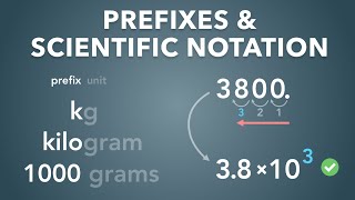 Prefixes and Scientific Notation  Physics  Basics [upl. by Aridatha]