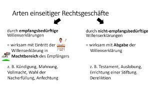 BGB Einseitige Rechtsgeschäfte  Einfach erklärt [upl. by Nylimaj]