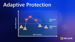 Riskbased automatic DLP policy adjustment with Adaptive Protection  Microsoft Purview [upl. by Spalding]