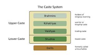 What is the caste system [upl. by Aihsekal]