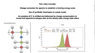 Binding Energy Calibration and the Influence of Charge Compensation on Spectra in CasaXPS [upl. by Screens]