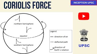 what is Coriolis force deflection of object in north hemisphere  ferrels law upsc pcs [upl. by Mayor]