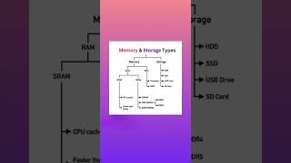 Memory and Storage Types coding programminglanguage python ram rom [upl. by Hervey]