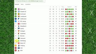 Bundesliga Tabellenstand und Ergebnisse vom 31 Spieltag [upl. by Subocaj]