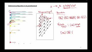 Elektronenconfiguratie in de grondtoestand [upl. by Eceinart]