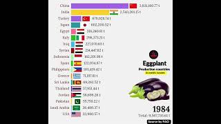 Biggest Eggplant Production countries in the world [upl. by Nidia]