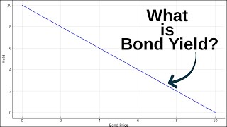 What is Bond Price and Bond Yield UPSC [upl. by Sashenka]