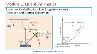 Experimental Verification of de Broglie hypothesis Davisson Germer Experiment noise reduced [upl. by Grail165]