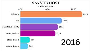 Návštěvnost kin divadel knihoven památek muzeí a galerií 20012022 [upl. by Lunette957]