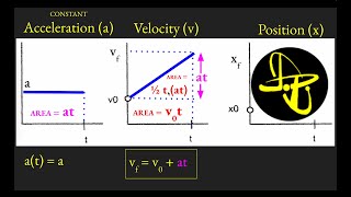 Where Do Kinematic Equations for Constant Acceleration Big Four Come From Motion Graphs and Area [upl. by Lindo]