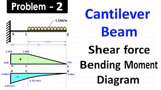 Draw Shear Force and Bending Moment Diagram for Cantilever Beam Carrying Uniformly Distributed Load [upl. by Marder]