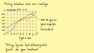 Helling schatten mbv een raaklijnHavoBH23AVWOAH101B [upl. by Nylacaj]