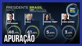 Eleições 2022 veja novos números da apuração de votos para a Presidência da República [upl. by Sacken]