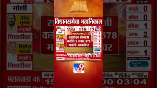 Maharashtra Vidhan Sabha Election Result 2024  Amit Thackray  Mahim  MNS  tv9 Marathi [upl. by Ruddy24]