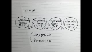 勾配の回転はゼロ、回転の発散はゼロ、それからポテンシャルが存在しない例 [upl. by Jaunita739]