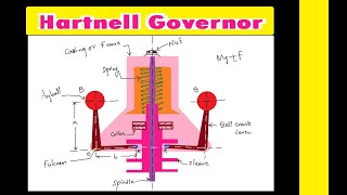 Hartnell Governor animation  Working Principle and Derivation [upl. by Odelia]