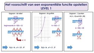 Exponentiële functies  voorschrift opstellen [upl. by Konstance]