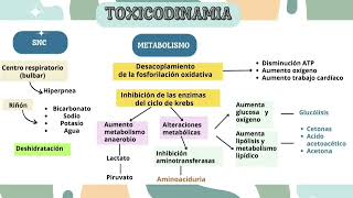 Toxicología de compuestos salicilatos [upl. by Nylirehs]