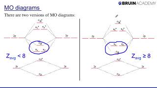 Drawing Molecular Orbital Diagrams [upl. by Elenore]