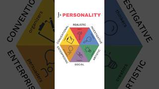 6 Personality Types and Careers  Unlock the Holland Code  career counselling [upl. by Abdu]