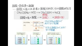 酸と塩基②塩の加水分解・弱酸の遊離（理論化学） [upl. by Ylehsa]