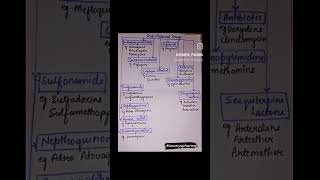 antimalarial classification drugs Pharmacology medicine bpharm dpharm mpharm shorts [upl. by Digdirb]