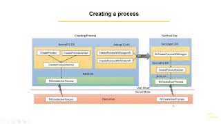 Windows Internals  Ch3  1  Creating a process [upl. by Clava]