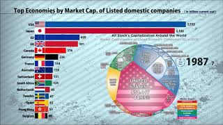 Richest Country By Companies Market Cap 19802018  Worldbank [upl. by Caine]