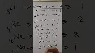 😱current affairs l electronic configuration l chemistry🤔 [upl. by Eus]