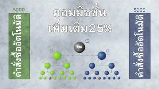 USANA Compensation Plan Thai Version [upl. by Aem649]