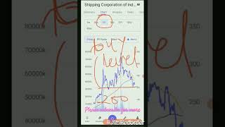 SCI share  shipping corporation of india growth 5 year [upl. by Ahk]