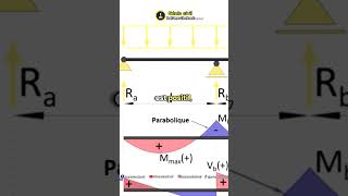Comprendre la poutre continue 😍 omarcherkaoui construction [upl. by Arika]