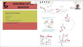 CURSO DE FÍSICA UNIVERSITARIA  CLASE 20 SEGUNDA LEY DE NEWTON [upl. by Otit4]