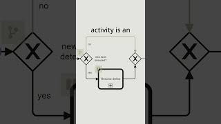 BPMN Difference between Call Activity and SubProcess [upl. by Erme]