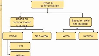 Communication and Types of Communication Lecture Definitions Examples Urdu\Hindi [upl. by Silvia]