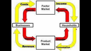 14 The Circular Flow Model [upl. by Mohamed]