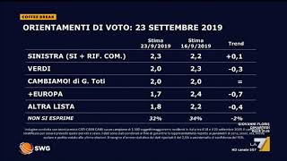 Sondaggi il consenso degli schieramenti quotCentrosinistra  5 stelle al 508quot [upl. by Ahrens989]