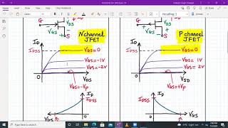 N channel and P channel JFET device characteristics [upl. by Boylston]