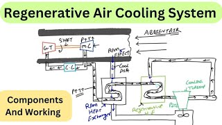 Regenerative Air Cooling System  Air Conditioner  Aircraft Air Conditioning [upl. by Lanti]